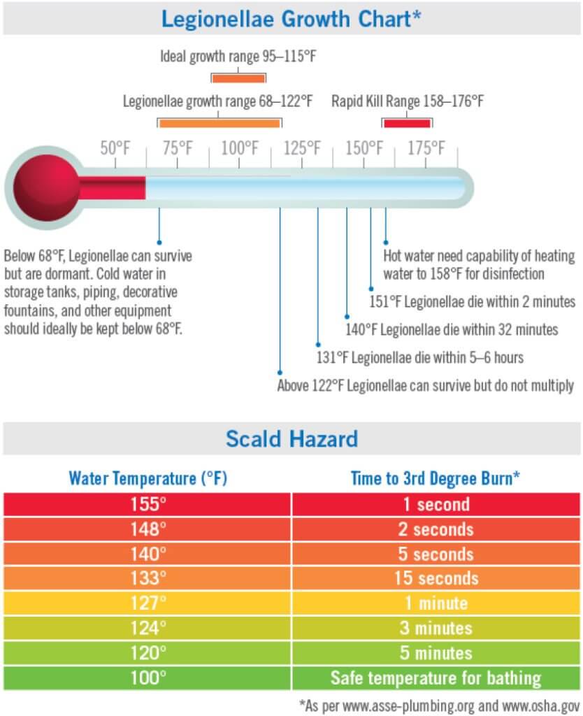 Legionellae Growth Chart